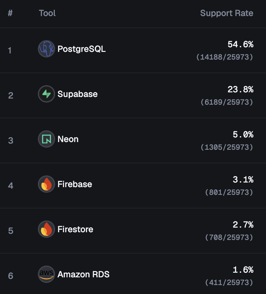 Preseason rankings for database recommendations