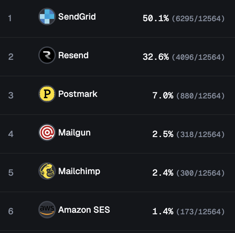 Preseason rankings for email API recommendations