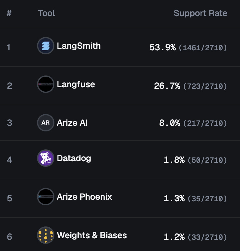 Preseason rankings for LLM observability recommendations