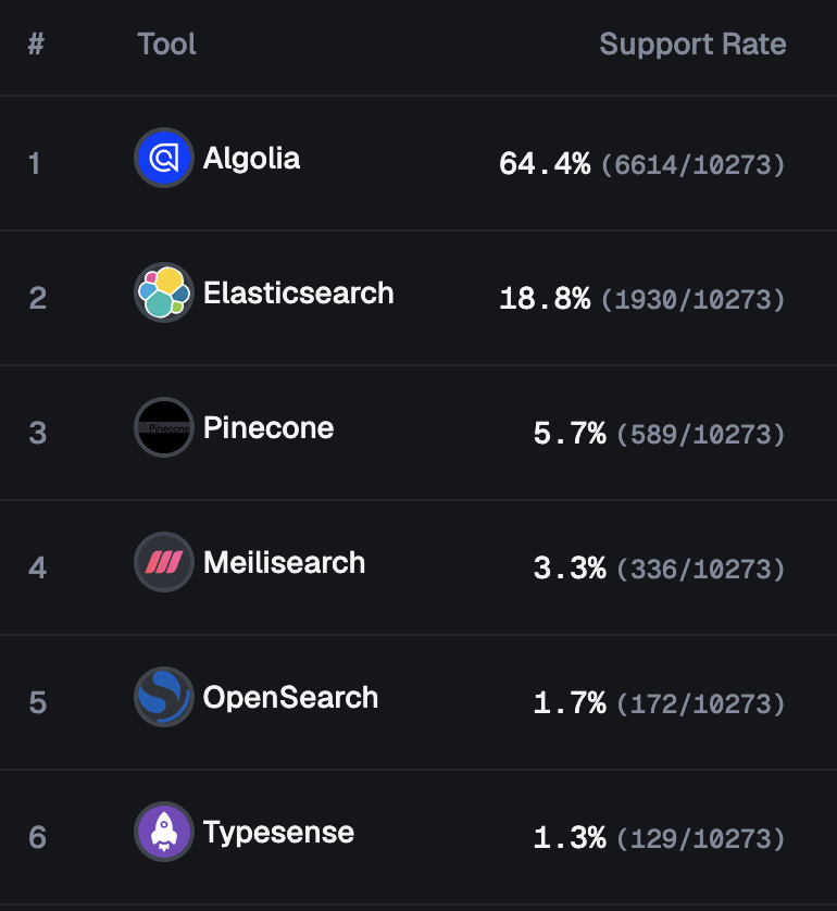 Preseason rankings for search recommendations