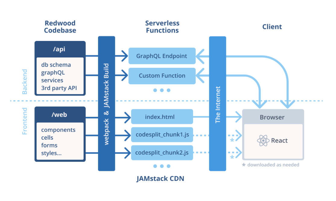 RedwoodJS Structure